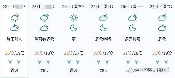 文庙社区天气预报更新通知