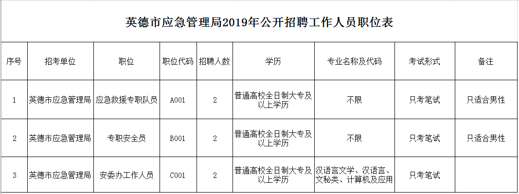 莱城区应急管理局最新招聘公告解读